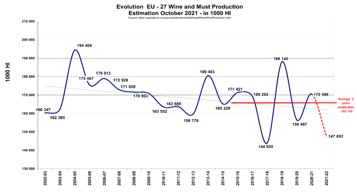 Evolution of EU wine and must production (1000 Hl) + harvest forecast 2021/22