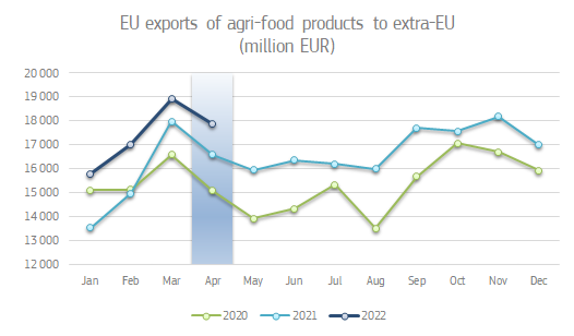 Graph of exports of agri-food products for April 2022
