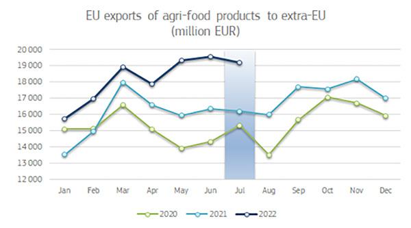 Graph showing evolution of EU agri-food exports from 2020 until now
