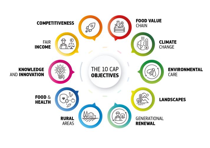 10 Key objectives of CAP 2023-27