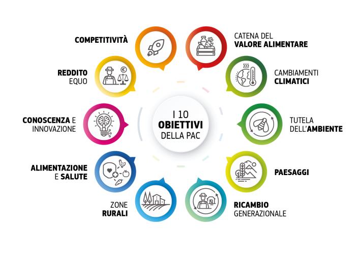 Principali obiettivi strategici della PAC 2023 2027 Commissione