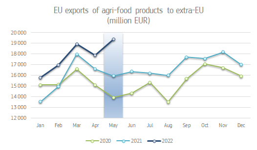 Graph showing export developments in EU agri-food exports from 2020 to now.