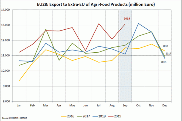 EU28 : Export to Extra-EU of Agri-Food products upto September 2019