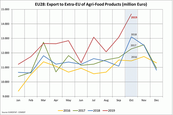 EU28 : Export to Extra-EU of Agri-Food products upto October 2019