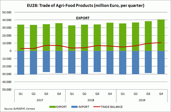 EU28: trade of agri-food products in million euro, per quarter