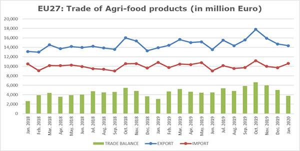 EU27 trade of agri-ffod products in million euro