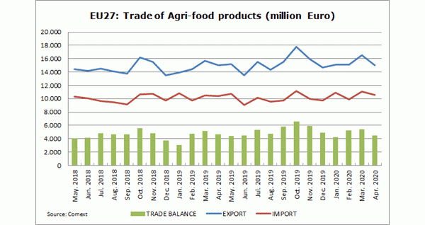 EU27: Trade ofAgri-food products (million Euro)