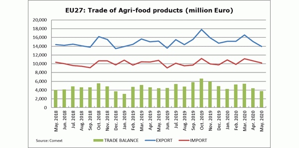 EU27: Trade of Agri-food products from May 2018-May 2020