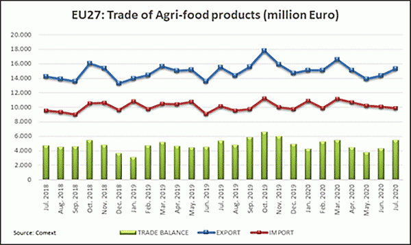 EU27: Trade of Agri-food products