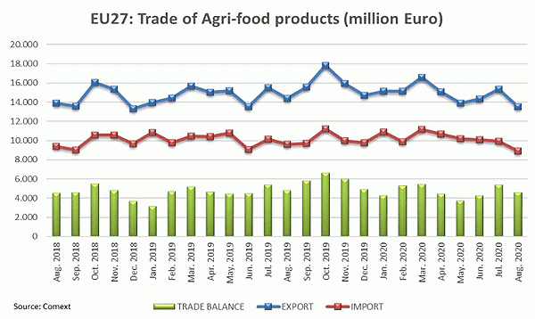 Monitoring EU agri-food trade: developments until August 202