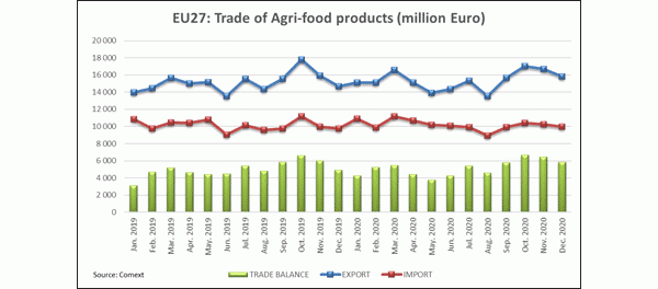 EU27: Trade of agri-food products until December 2020