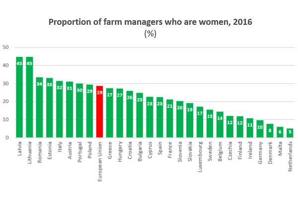 Proportion of farm managers who are women, 2016