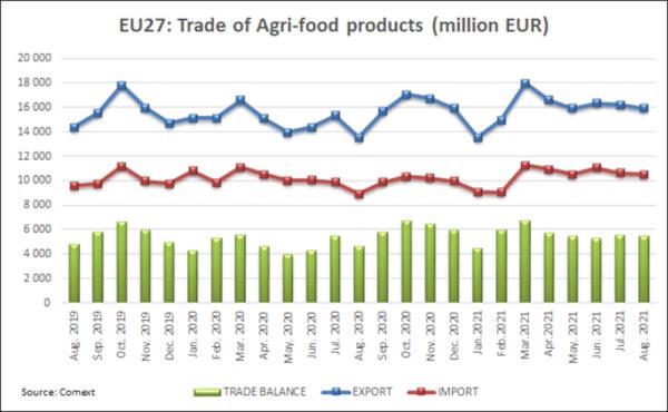 EU27: Trade of agri-food products (August 2019-21)