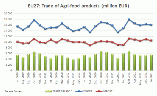 EU27: Trade of agri-food products (July 2019-21)