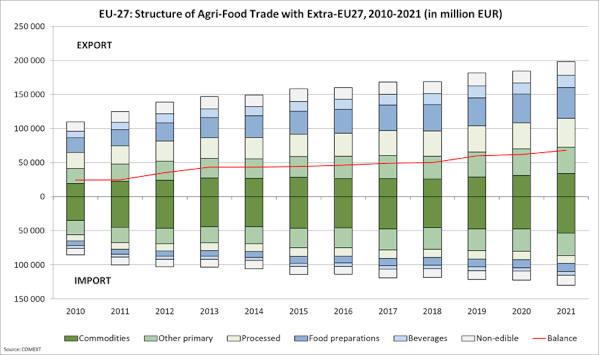 Graph – EU-27: Structure of agri-food trade with Extra-EU27, 2010-2021 (in million EUR)