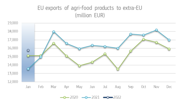 Image: graph showing EU exports of agri-food trade products to extra-EU January 2020-22