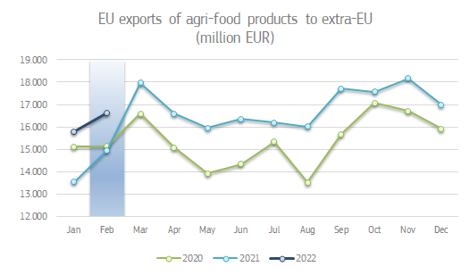 Graph showing EU agri-food export trends to destinations outside EU
